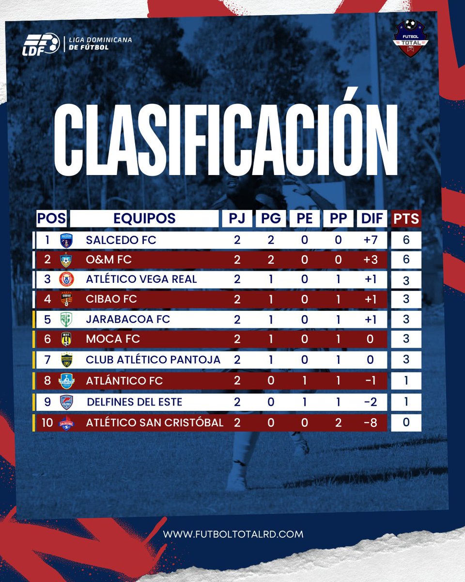 La emoción continúa en la LDF tras completarse la Jornada 2.

🔝 Salcedo FC sigue líder con 6 pts y +7 DG ⚡ O&amp;M FC también con 6 pts, pero +3 DG 😔 San Cristóbal sin puntos, último en la tabla

🔥 ¡Duelo clave en la Jornada 3 entre los co-líderes!

#LDF2025 #LDF202526