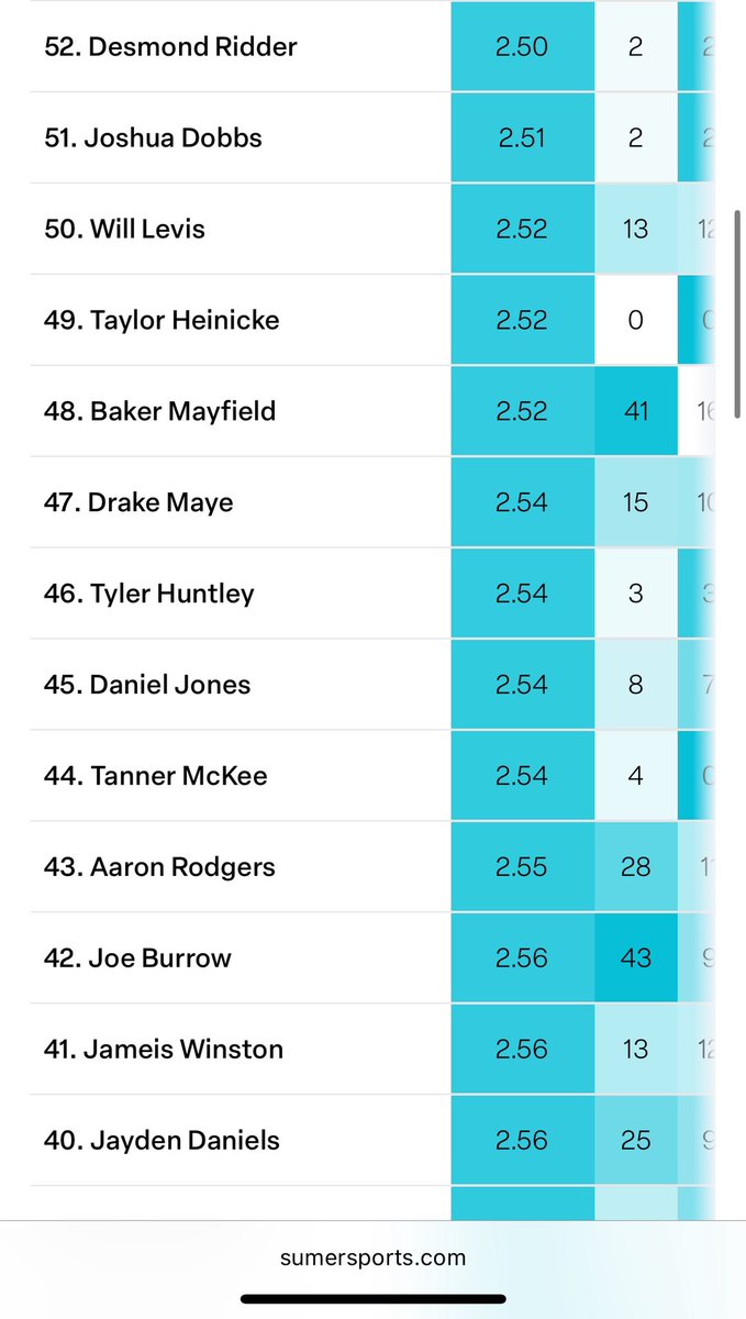 VortxRL's tweet photo. @NagleNFL @yokester35 Baker being literally the only notable starter ahead of Burrow and Hurts taking the longest to throw in the entire NFL https://t.co/NDD4sMT9tJ
