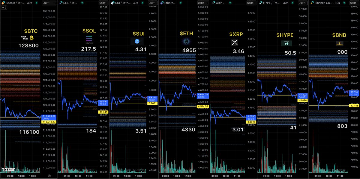 martypartymusic's tweet photo. Once again for the people in the back. This was the Liquidation Level chart 12 hrs ago, look at the yellow lines. Now look at current chart and see where we are now, 12 hrs later.