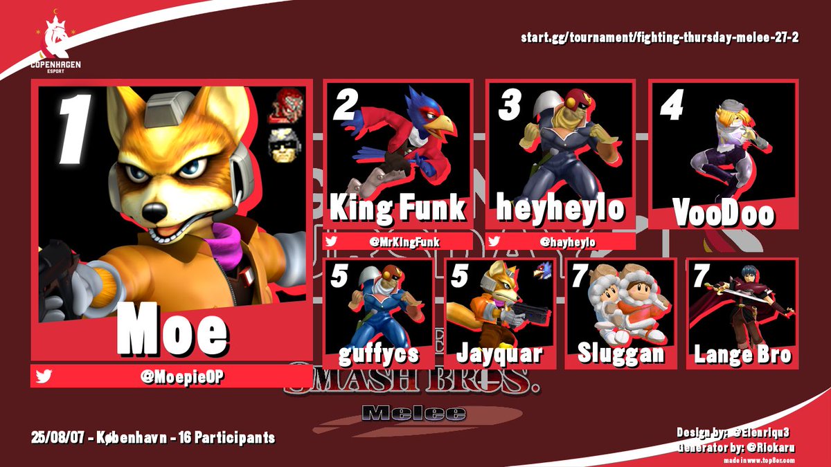 Last week’s Thursday had a strong showing from the Copenhagen Melee scene, as Fightihing Thursday: Melee #27 had a whole 16 man bracket. 

Congrats to <a href="/MoepieOP/">Moe</a> for taking it home!