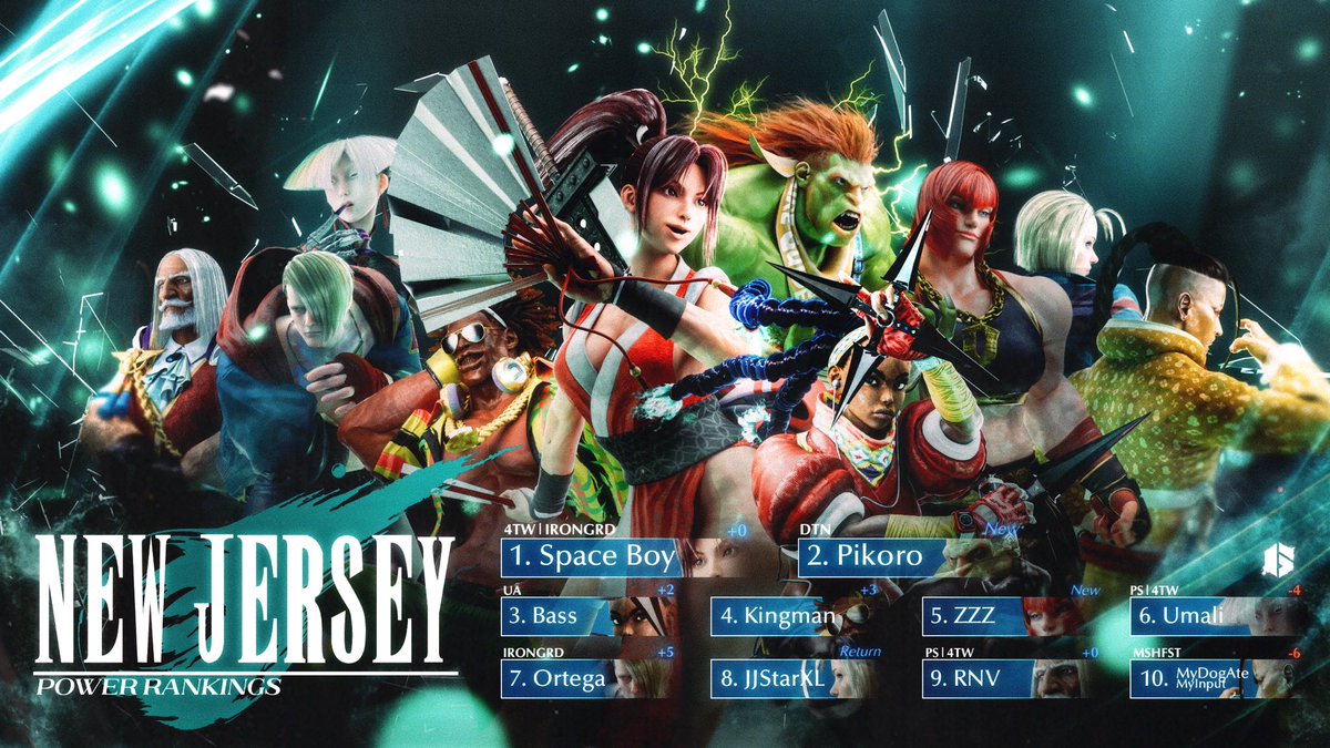 PROJECT AVALON (@avalonfgc) on Twitter photo SF6NJ Power Rankings January-June 2025. Congrats to everyone who made it!
<a href="/Imyourspaceboy/">IRONGRID | 4TW SpaceBoy</a>
<a href="/Pikoroperu/">DTN-Pikoro</a>
<a href="/XiBassiX/">UA|Bass (𝘍𝘰𝘳𝘵𝘦)</a>
<a href="/reyhombre24/">KINGMAN</a>
<a href="/zzz3yz/">z</a>
<a href="/bairumali/">PS/4TW Umali</a>
<a href="/Ortega_22A/">Ethan</a>
<a href="/JJSTARXL/">I-No enthusiast 🎸</a>
<a href="/XxRnVxX/">RnV</a>
<a href="/CarltonBanksFGC/">Carlton Banks</a>
S/O to <a href="/Retr0Artist/">Retr0(comms open)</a> & <a href="/ChainsRebellion/">Chain (GFX Artist for Hire!)</a> for the graphic(s)! SF6NJ Power Rankings January-June 2025. Congrats to everyone who made it!
<a href="/Imyourspaceboy/">IRONGRID | 4TW SpaceBoy</a>
<a href="/Pikoroperu/">DTN-Pikoro</a>
<a href="/XiBassiX/">UA|Bass (𝘍𝘰𝘳𝘵𝘦)</a>
<a href="/reyhombre24/">KINGMAN</a>
<a href="/zzz3yz/">z</a>
<a href="/bairumali/">PS/4TW Umali</a>
<a href="/Ortega_22A/">Ethan</a>
<a href="/JJSTARXL/">I-No enthusiast 🎸</a>
<a href="/XxRnVxX/">RnV</a>
<a href="/CarltonBanksFGC/">Carlton Banks</a>
S/O to <a href="/Retr0Artist/">Retr0(comms open)</a> & <a href="/ChainsRebellion/">Chain (GFX Artist for Hire!)</a> for the graphic(s)!