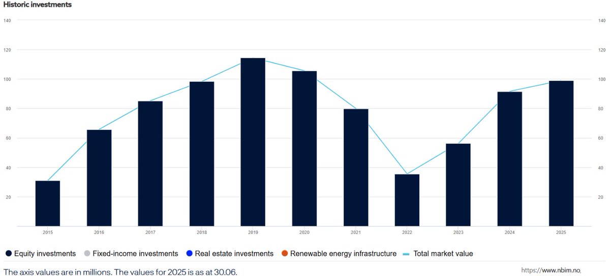 Channa_Amare's tweet photo. Norway's US$1.9 trillion sovereign wealth fund had investments worth US$99 mn in #CSE #lka as at 30 June 2025

@NorgesBank #Norges had stakes in 15 SL firms (down from 17 as at 31 Dec 2024), with top position continuing to be #JKH

New holdings: #MELS

Exits: #CCS, #HELA and #HHL https://t.co/jGU46Dni3r