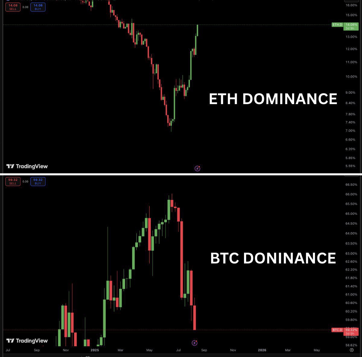 ThemiyaGamage's tweet photo. MONEY IS COMING #ETH

#Ethereum #btc @AltcoinDaily https://t.co/Dm9rKgSs1s