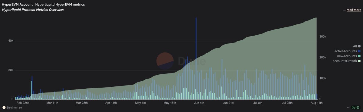 the amount of active hyperEVM accounts keeps on growing, but we are still super early

we still have under 20k daily active accounts so far

for comparison solana currently has roughly 3 million daily active accounts

raise your targets.