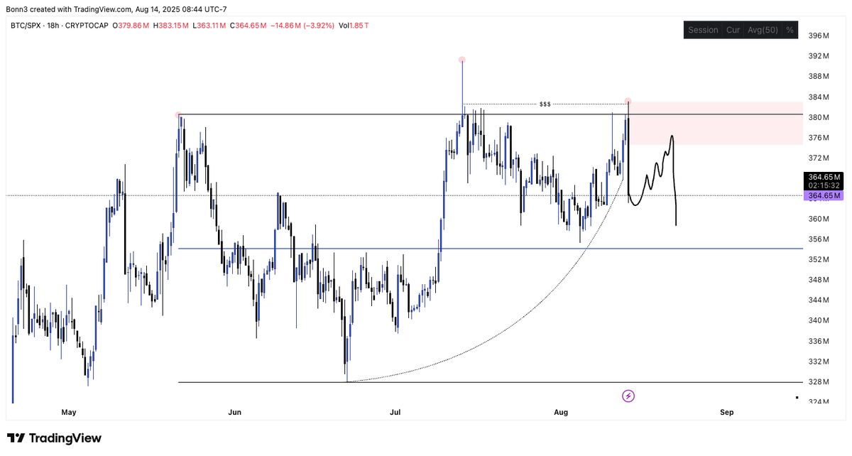 TCTBonn's tweet photo. 84 day distribution range on BTC/SPX, overlapping the HTF 196 day distribution range.

Whales are exiting BTC and rotating into SPX. 18hr bearish BOS confirming in 2 hours. Supply mitigation on the backtest will be amazing confluence for BTC shorts. https://t.co/0jfzNZsB60