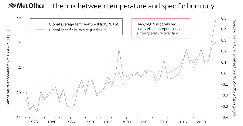MetOffice_Sci's tweet photo. The BAMS State of the Global Climate report 2024 reveals the year was record-breaking for both atmospheric water vapour levels and global temperature.

📢 Read the full press release: https://t.co/FhfaEuoy5z
