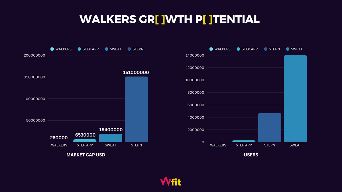 What if Walkers launched in a bull cycle?
What if we had VC backing?
What if we were dependent on anyone?

We don’t. We’re building from the ground up, no dependencies, no external funding! 

$WLK belongs to our community — and this is just the beginning. Watch where we’re headed