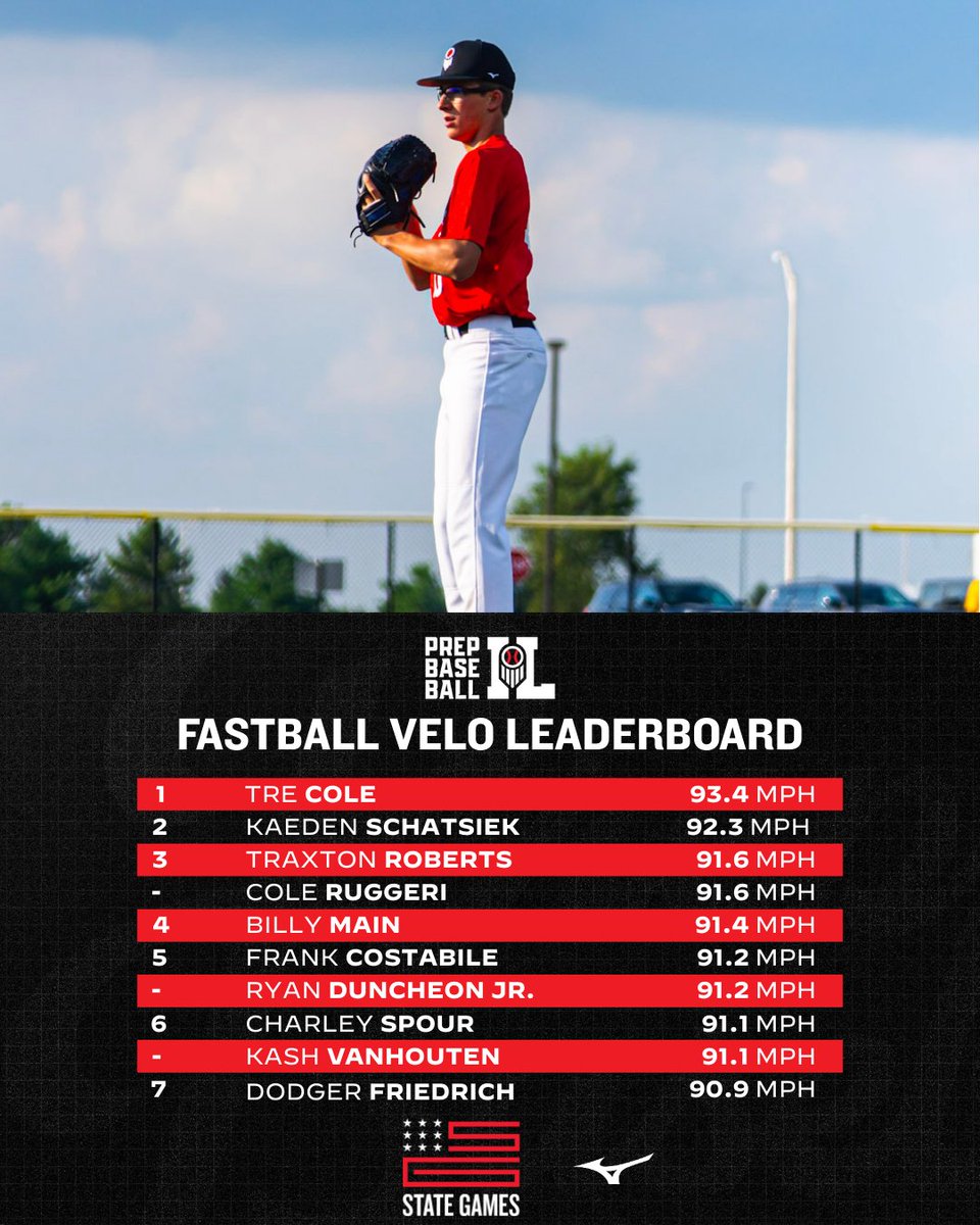 #𝗜𝗟𝗦𝘁𝗮𝘁𝗲𝗚𝗮𝗺𝗲𝘀: Max Fastball Leaderboard

1⃣7⃣ arms over 90 mph
1⃣2⃣0⃣ arms over 85 mph

Find more leaderboards, below.👇