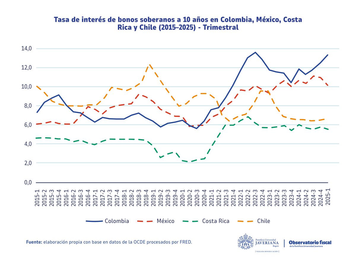 (8/N) En paralelo, el deterioro fiscal ya encarece el financiamiento: la prima de riesgo sube desde 2021 y hoy supera a la de México, Chile y Costa Rica.