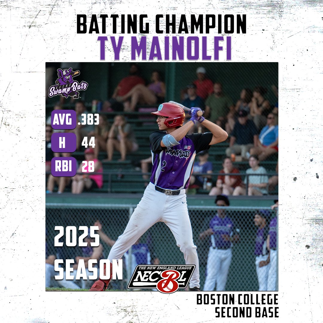 The New England League (@thenecbl) on Twitter photo 2025 BATTING CHAMPION 🔥
Congratulations to Ty Mainolfi (<a href="/BCBirdBall/">Boston College Baseball</a>) of the <a href="/swampbats_keene/">Keene SwampBats</a>!
Mainolfi was a consistent force at the plate, hitting .383 with 44 hits, 28 RBIs, and just 12 strikeouts in 115 at-bats.
#NECBL #TheNewEnglandLeague 2025 BATTING CHAMPION 🔥
Congratulations to Ty Mainolfi (<a href="/BCBirdBall/">Boston College Baseball</a>) of the <a href="/swampbats_keene/">Keene SwampBats</a>!
Mainolfi was a consistent force at the plate, hitting .383 with 44 hits, 28 RBIs, and just 12 strikeouts in 115 at-bats.
#NECBL #TheNewEnglandLeague