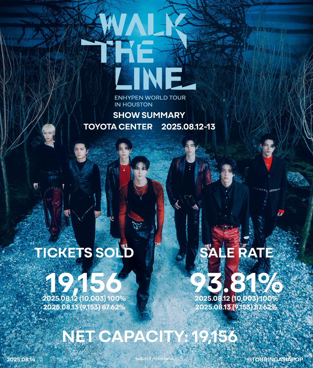 ENHYPEN WORLD TOUR [WALK THE LINE]
<a href="/ENHYPEN/">ENHYPEN OFFICIAL</a> 🇰🇷

🇺🇲 Houston, TX
🏟️ Toyota Center
📅 August 12-13, 2025

🔵 Tickets Sold: 19,156+
📈 Sale Rate: 93.81%*
💺Net Attendance: 19,156+
⚖️ Average Capacity: 9,578
🧑‍🎤 Shows: 2

*Day 1 Sold Out

#ENHYPEN #엔하이픈 #WALKTHELINE_IN_US