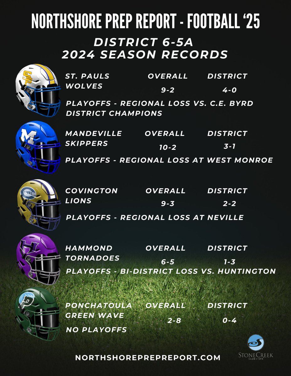 Northshore Prep Report (@northshoreprepr) on Twitter photo FOOTBALL ๐๐๐
As we approach scrimmages next week, we look back at how last season ended.
We start with District 6-5A!
<a href="/wolvesfootball_/">Saint Paul's Football</a> <a href="/Mandeville_FB/">Mandeville High Football</a> <a href="/PHS_Wave_FB/">Ponchatoula Green Wave Football</a> FOOTBALL ๐๐๐
As we approach scrimmages next week, we look back at how last season ended.
We start with District 6-5A!
<a href="/wolvesfootball_/">Saint Paul's Football</a> <a href="/Mandeville_FB/">Mandeville High Football</a> <a href="/PHS_Wave_FB/">Ponchatoula Green Wave Football</a>