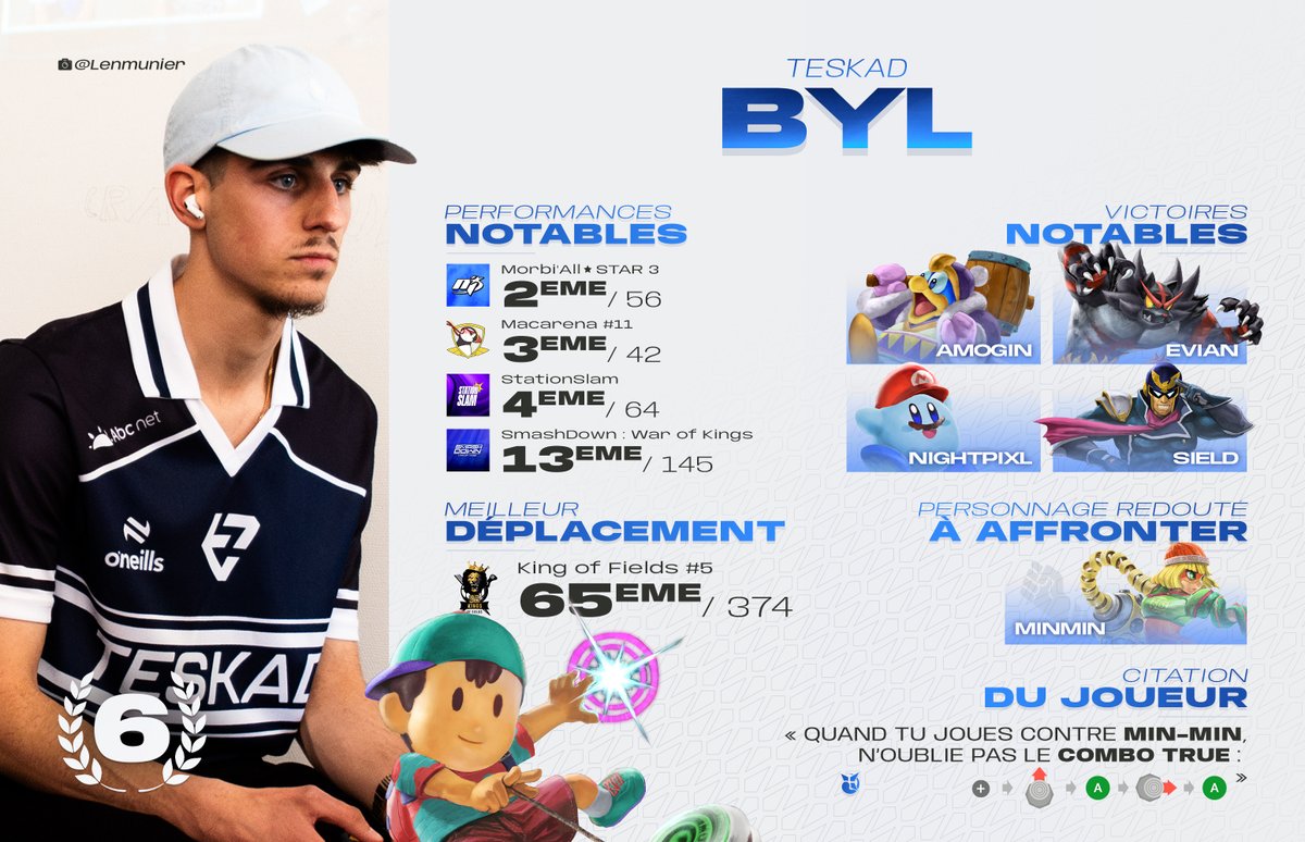 6⃣ : Byl (<a href="/Byl_4_/">Do’</a>)

La forte présence de Teskad se poursuit avec Byl à la 6ème place du classement de ce semestre. Cumulant les bonnes runs dans les grands rendez-vous de Rennes, Lorient et Nantes, le Ness nantais se place à nouveau dans le haut de la hiérarchie de l'Ouest.