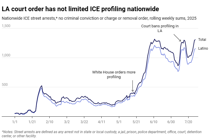 But here's the most horrible thing. Despite the court order in LA, there's been effectively no let-up in these types of profiling arrests nationwide. So ICE was told, "You're violating the Constitution in LA." It craters its operation in LA, but it just doubles down elsewhere!