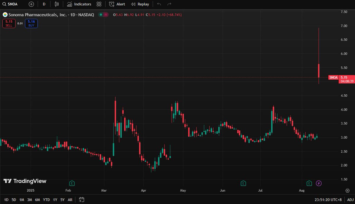 EweWoli's tweet photo. The $SNOA recommended to everyone on Whatsapp before the market is currently up 68%. All fans who follow the buying should wait for my selling signal.

I think the current increase is close to the upper limit, so the next is the moment we get rewards.📈📈📈 https://t.co/qPTDVqGnFf