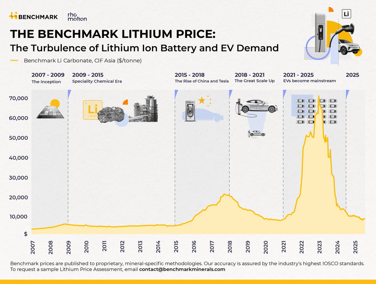 Benchmark data illustrates the unprecedented volatility of #lithium prices, marking key chapters in the market's demand story.

This data features in Benchmark's new Special Issue.

To read further analysis on the evolving picture - request a copy➡️ content.benchmarkminerals.com/request-specia…