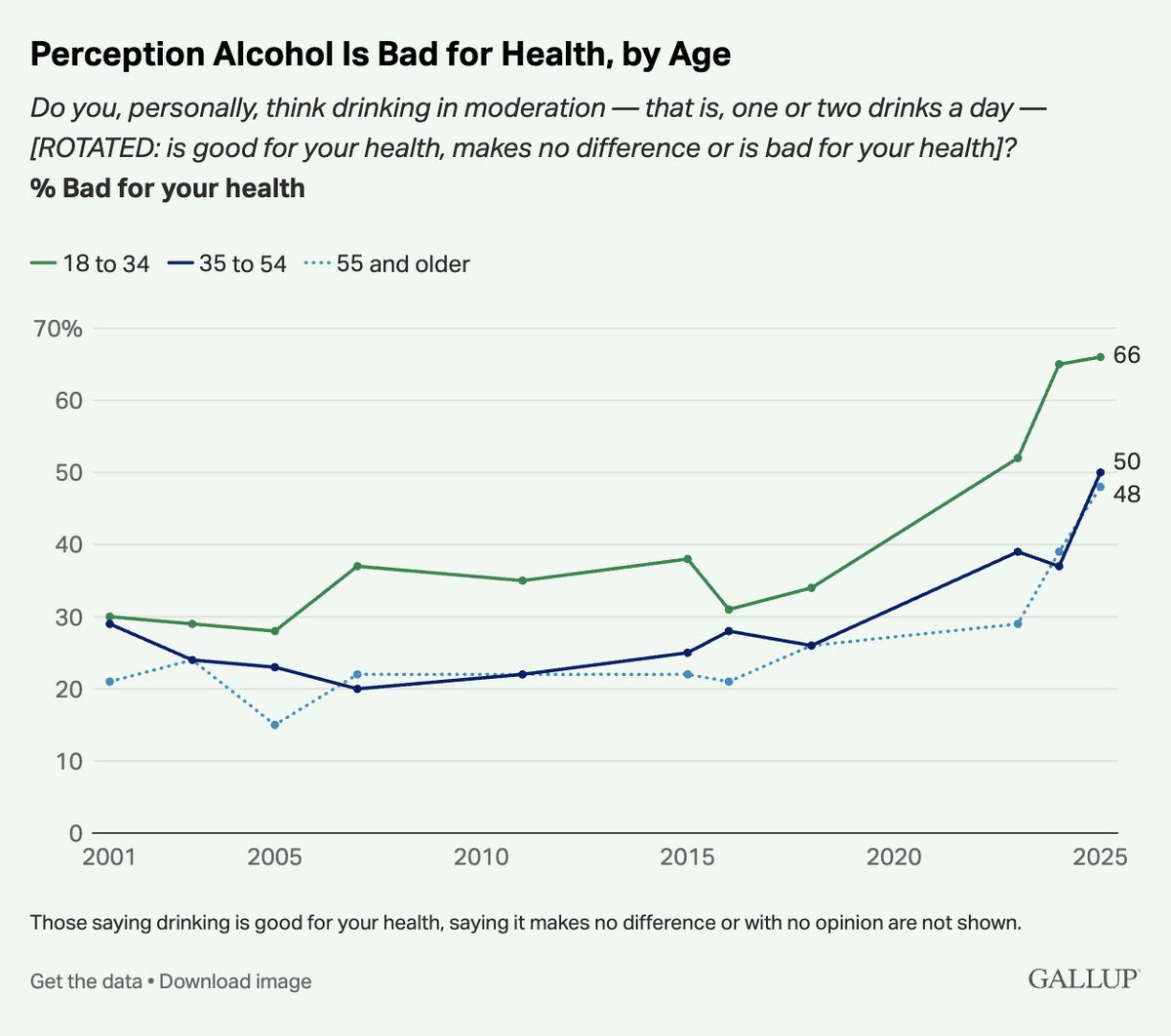 Good gravy. Percentage of young people who believe moderate alcohol consumption is "bad for your health" doubled over the last decade.