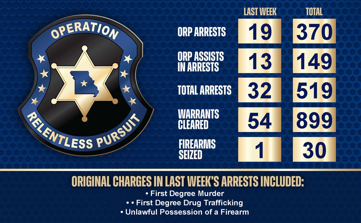 MO Public Safety (@mopublicsafety) on Twitter photo Strong week for #ORP <a href="/MSHPTrooperGHQ/">MSHP General HQ</a> and Sheriffs' Deputies! They located and arrested a person wanted on a 1st degree murder warrant for a 2009 killing, surpassed 500 total arrests over the last 18 weeks and are on the cusp of clearing 900 felony arrest warrants! Keep it up! Strong week for #ORP <a href="/MSHPTrooperGHQ/">MSHP General HQ</a> and Sheriffs' Deputies! They located and arrested a person wanted on a 1st degree murder warrant for a 2009 killing, surpassed 500 total arrests over the last 18 weeks and are on the cusp of clearing 900 felony arrest warrants! Keep it up!