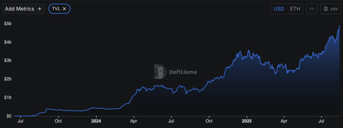来自 DeFi Llama 的 Base TVL 增长图表
