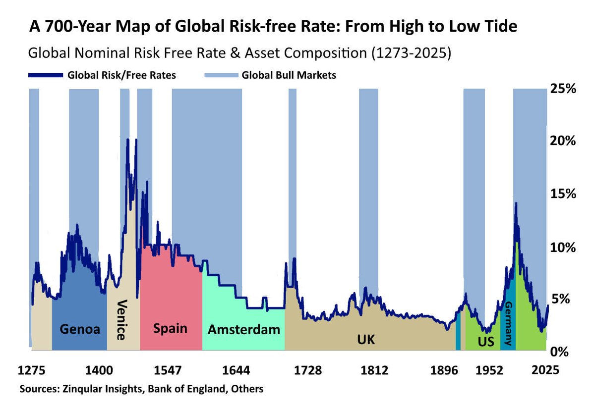 ymappiah's tweet photo. 9/N 3) If history is any guide, the global risk-free rate’s trajectory is shaped by forces beyond the Fed. Institutional investors should stay vigilant and strategic.

#Risks #Bonds #Markets #Economics #Economy #Interestrates #Investing #Finance #Recession #Zinqular @zinqular https://t.co/R8BfCoDNtM