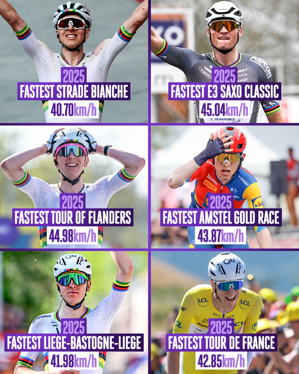 2025 has been a record-breaking year 💥

The Tour de France, the Tour of Flanders, Liége-Bastogne-Liége and Strade Bianche are among the races that have seen their fastest ever editions ridden this season.

📸 Sprint Cycling