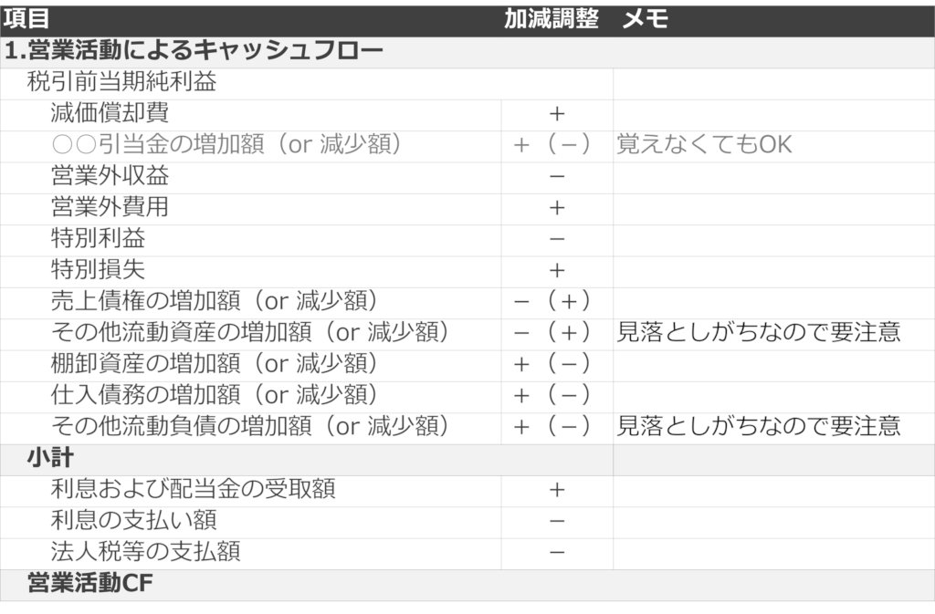 営業CFの増減項目

引用元：tomatsu-keiei.com/registered-man…