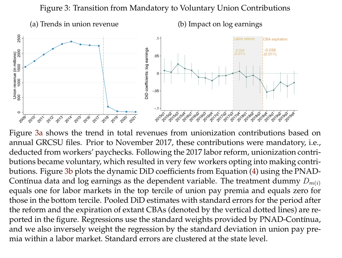 What happened when Brazil passed right-to-work legislation in 2017--banning mandatory union dues?

Workers' wages fell notably as a direct result.