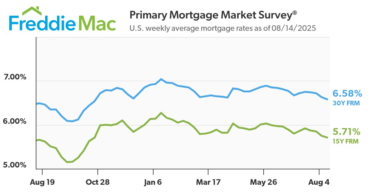 #Home #mortgage rates continued to decline this week, to their lowest level since October, according to @freddiemac. The 30-year, fixed-rate mortgage averaged 6.58%, down from 6.63% last week. A year ago, the 30-year FRM averaged 6.49%. #interestrates #mortgagerates