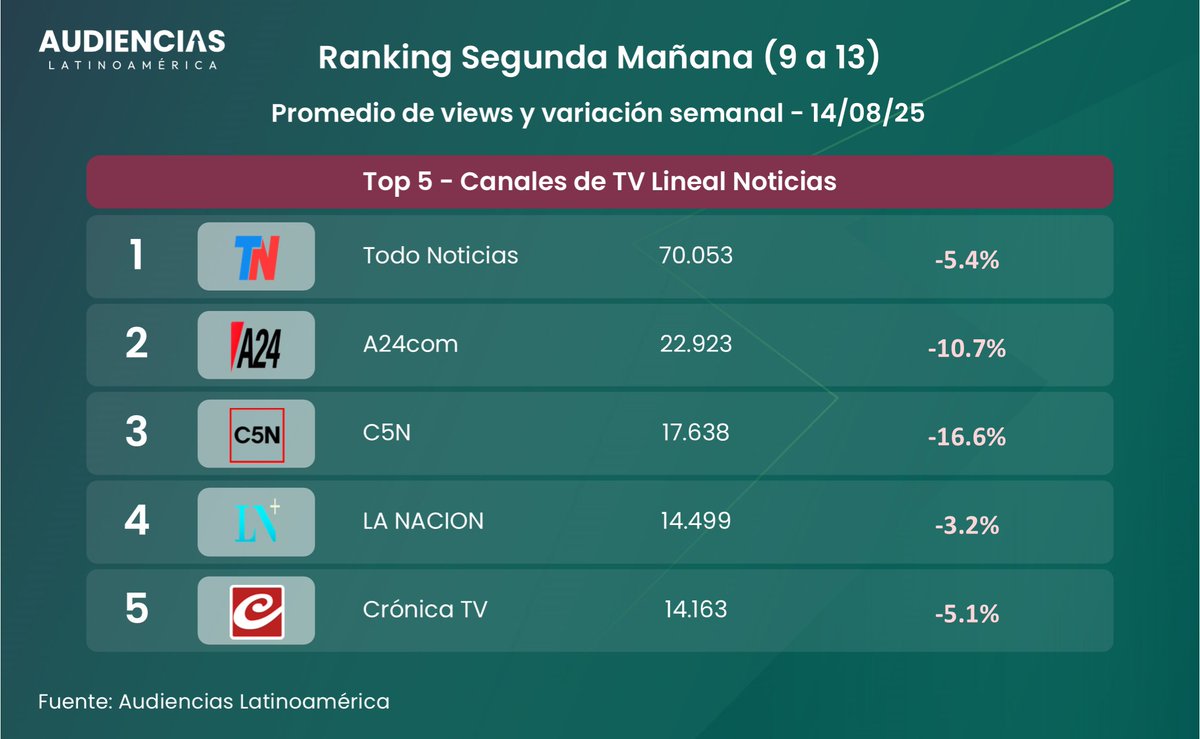 📺#Rating Canales de TV Lineal Noticias en 🇦🇷 por #YouTube + variación semanal.
📅14/08/2025
🏙️Segunda Mañana: 9 a 13hs | Promedio de espectadores.

<a href="/todonoticias/">TN - Todo Noticias</a> <a href="/A24COM/">A24.com</a> <a href="/C5N/">C5N</a> <a href="/LANACION/">LA NACION</a> <a href="/CronicaTV/">Crónica</a>