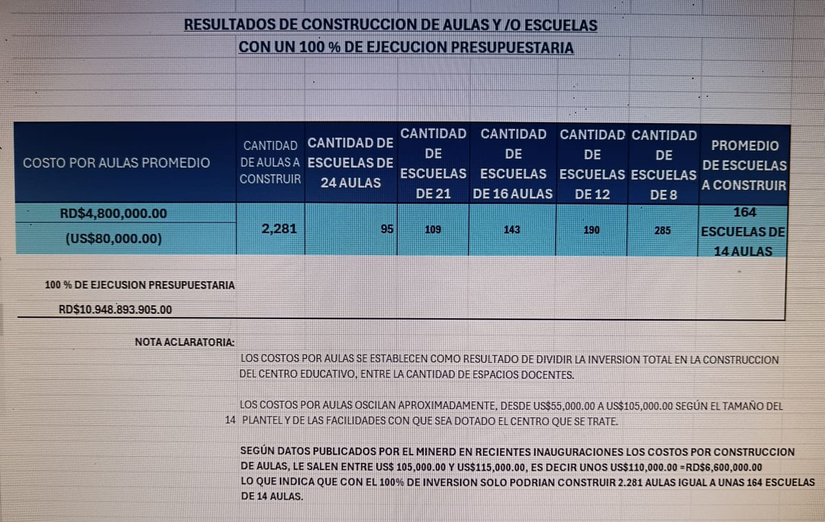 Sr Presidente <a href="/luisabinader/">Luis Abinader</a>, Ud no está enterado de esa amarga realidad; con esos 11 mil millones sin ejecutar en el presupuesto de infraestructura escolar (2025),al costo actual dispondriamos de 2300 aulas para atenuar la demanda de cupo; quién responde al país ante tal agravio?
