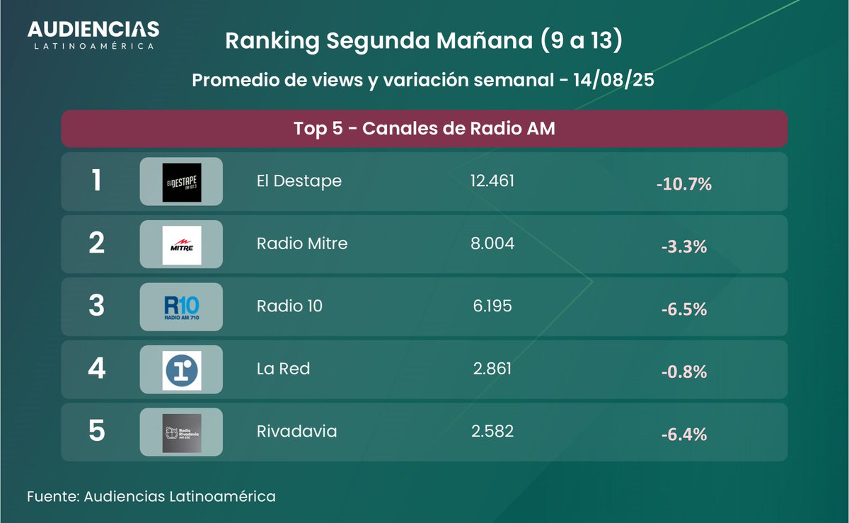 📺#Rating Canales de Radio AM en 🇦🇷 por #YouTube + variación semanal.
📅14/08/2025
🏙️Segunda Mañana: 9 a 13hs | Promedio de espectadores.

<a href="/eldestapeweb/">El Destape</a> <a href="/radiomitre/">Radio Mitre</a> <a href="/Radio10/">Radio 10 - AM 710</a> <a href="/radiolared/">Radio La Red - AM 910 📻</a> <a href="/Rivadavia630/">Radio Rivadavia</a>