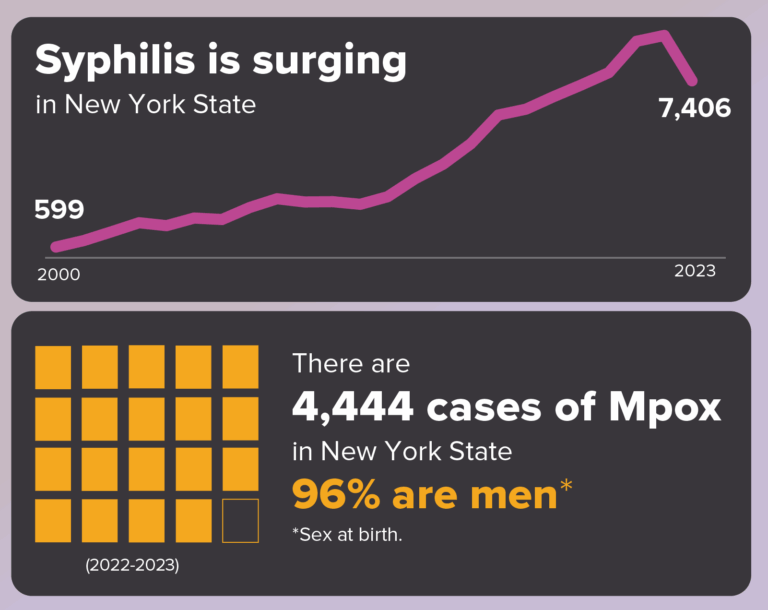 Data Insights on Sexual Health (DISH) reports from <a href="/HealthNYGov/">NYSDOH</a>  OSHE highlight urgent trends:
• #Syphilis diagnoses surging
• #Mpox’s growing role in STI surveillance

Read more: bit.ly/4oAzNHV

#PublicHealth #STIs #SexualHealth #Epidemiology #HealthData