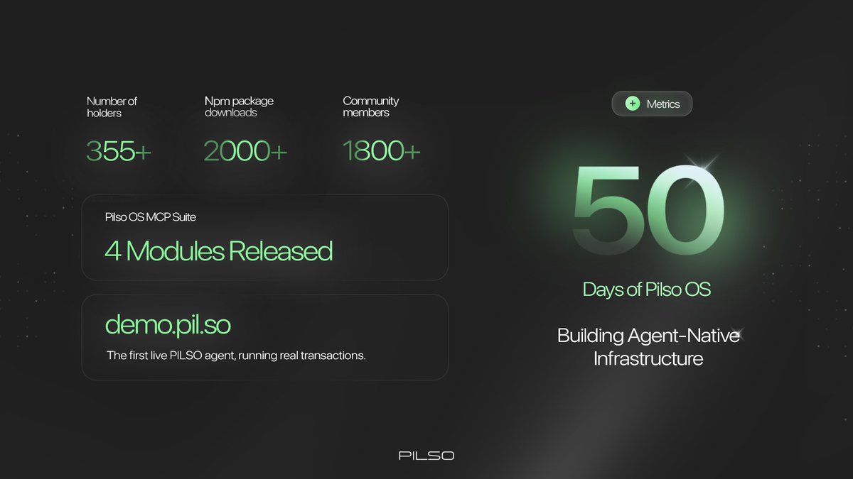 DeFiPawn's tweet photo. $PILSO - In just 50 days, @Pilso_OS has made impressive progress in building its agent-native infrastructure. 

The PILSO team has released the PILSO OS MCP Suite, which includes four key modules, with more on the way.

The team also launched https://t.co/AqYgK056lI, the first live PILSO agent demo, showcasing secure transaction execution through MetaMask.

$PILSO is positioning itself as the go-to execution layer for AI agents onchain, providing the tools for agents to transact securely while ensuring users can interact with them without risk.