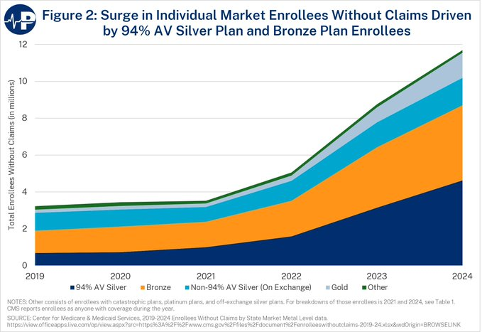 🚨New Prognosis — The Rise of Phantom Obamacare Enrollees:  

ACA individual market enrollees with no medical claims jumped from 3.5M in 2021 to 11.7M in 2024

paragoninstitute.org/paragon-progno…