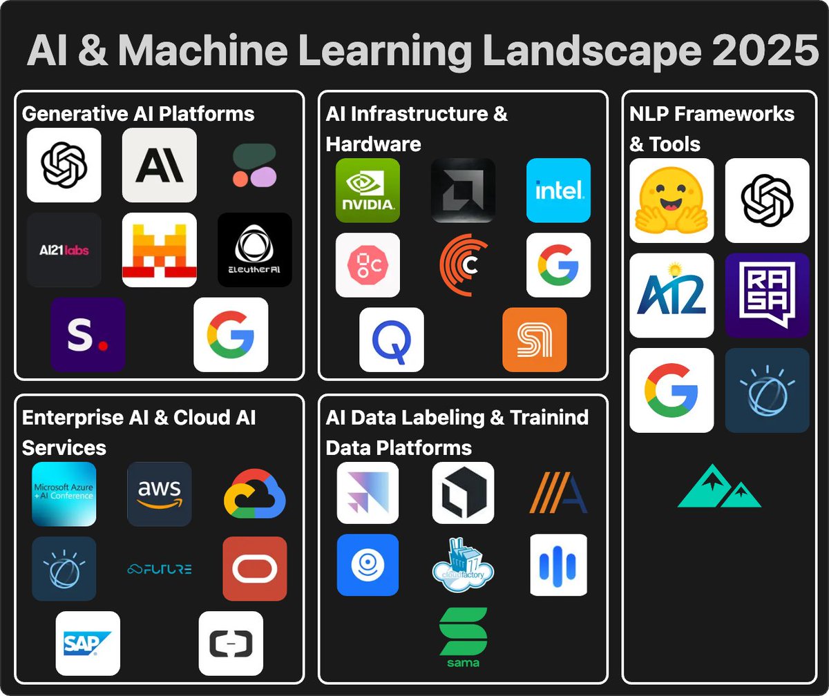 scaapr_app's tweet image. 🎉 Just launched the AI &amp;amp; Machine Learning Landscape 2025! Explore the top innovators in Generative AI, AI hardware, NLP, Enterprise AI &amp;amp; Data Labeling — all in one interactive map.

Made effortlessly with @scaapr 👏
🔗 scaapr.com/689e01f3d33c25…
#AI #MachineLearning #TechMap…