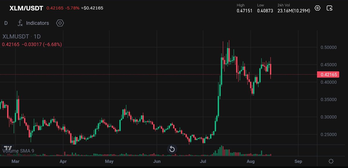 $XLM soared 23% in 11 days to $0.451, but profit-taking has bulls sweating.

Chaikin Money Flow &lt; 0 → selling pressure rising.
The recent US PPI news is affecting all of the market!

Break $0.470? $0.50 is in play.
Fail? Could slip to $0.36