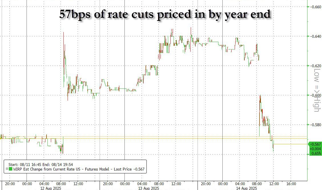 Before the PPI, 64bps of rate cuts were priced in by year end. After the PPI, it's 57bps