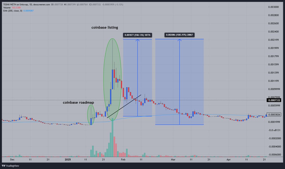jonesrida's tweet photo. I think many are severely underestimating a coinbase listing for a T1 meme launch 

if you wonder why I chose to buy $useless now I urge you to study $toshi listing which btw took place in extremely bad markket conditions 

coinbase announced $toshi on the roadmap on january 15 https://t.co/WfAdWPXs3J and listed it eventually on january 23 https://t.co/xg4idYYTJq

it has had quick pump on listing news but went bonkers when it actually got listed 

it has done almost 17x from the roadmap announcement and around 6x from the actual listing in 13 days or 3 days respectively 

also have to take into account that it's currently the most famous token with a clear and easy to understand narrative for normies

BILLIONS