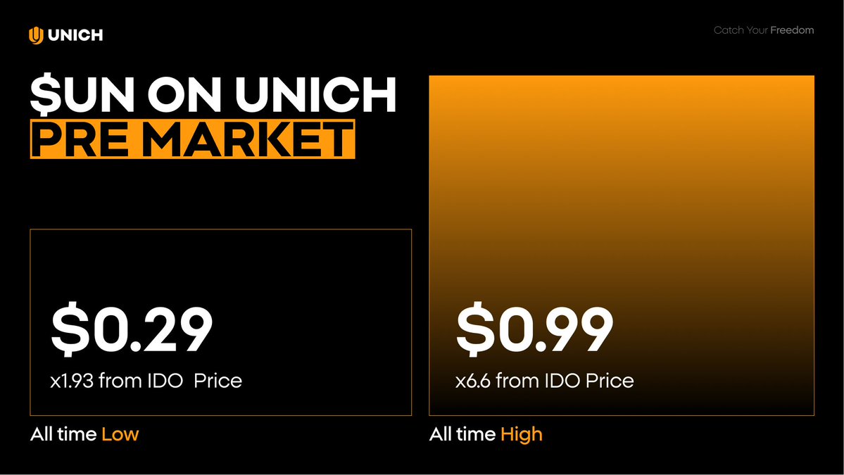 Unich.com 🆓 (@unich_com) on Twitter photo $UN PRICE ON UNICH PRE MARKET 🔥
There’s a big gap between the $UN IDO price and its Pre Market price on <a href="/unich_com/">Unich.com 🆓</a>, and participants expect more than its current value
→ Join IDO here: token.unich.com
→ Trade $UN on Pre Market: unich.com/en/otc?market_… $UN PRICE ON UNICH PRE MARKET 🔥
There’s a big gap between the $UN IDO price and its Pre Market price on <a href="/unich_com/">Unich.com 🆓</a>, and participants expect more than its current value
→ Join IDO here: token.unich.com
→ Trade $UN on Pre Market: unich.com/en/otc?market_…