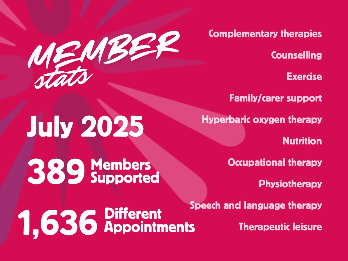 In July 2025, we provided direct support to 389 of our members who accessed our full range of services on 1,636 occasions, services that include physio, oxygen therapy, exercise and therapeutic leisure. 🙌

Thank you to everyone who helped make this happen. 🙏