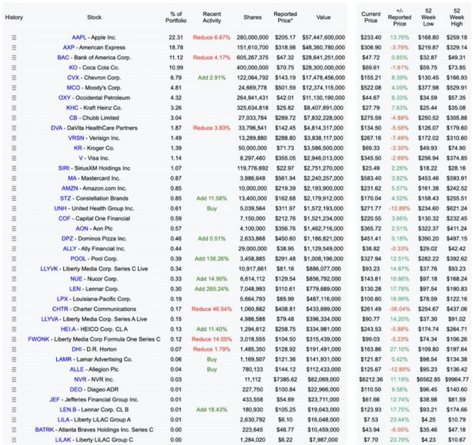 <a href="/StockMKTNewz/">Evan</a> Warren Buffett’s Updated Portfolio
