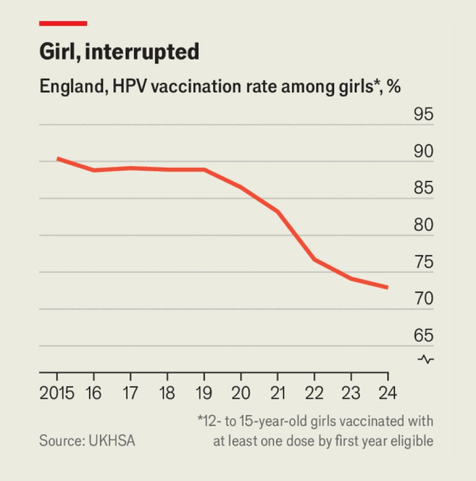 HPV vaccine prevents cancer 

Yet vaccine uptake is dropping in England 

A horrible, life threatening cancer could be stopped, but it won't be now for many 

Well done, anti vaxxers 

Hope you are proud of yourselves