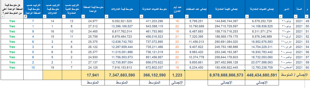 alkhamsi's tweet photo. موضوع السيولة في السوق في الفترة الحالية هو محتوى شائع ومقلق للكثيرين .. وهل السيولة ضعيفة أو طبيعية ووش الوضع وهل كيف !!! ويوجد فيه هبد بلا حدود

فلو أخذنا ملخص بسيط لبيانات التداول اليومي لآخر 5 سنوات إلى شهر يوليو 2025 ، بيكون الوضع كالتالي:

- متوسط قيمة التداولات 7.35 مليار ريال/ يوم
- متوسط الكميات المتداولة 366 مليون سهم/ يوم
- متوسط قيمة الصفقة الواحدة 17,941 ريال/ صفقة

- بالنسبة لي أكثر مقياس مقبول لقياس الوضع الحالي هو " متوسط قيمة الصفقة الواحدة " لأنه يأخذ في الاعتبار قيمة التداولات والكميات المتداولة معاً "

* أعلى 10 شهور كمتوسط قيمة الصفقة الواحدة من أصل 60 شهر 🟢:
كانت في الفترة مابين أغسطس 2020 إلى يوليو 2021 ( أثناء فترة أزمة كورونا ) 

* أقل 10 شهور كمتوسط قيمة الصفقة الواحدة من أصل 60 شهر 🔴 :
7 شهور منها كانت خلال آخر 12 شهر ( وأقل 5 شهور كمتوسط تداول هي آخر 5 شهور ( مارس - أبريل - مايو - يونيو - يوليو 2025 ) 

- يعتبر شهر يونيو 2021 أعلى شهر كتموسط قيمة الصفقة الواحدة 27,312 بزيادة عن متوسط 60 شهر بنسبة 52%🟢

- يعتبر شهر يوليو 2025 أقل شهر كتموسط قيمة الصفقة الواحدة 9,814 بانخفاض عن متوسط 60 شهر بنسبة 45%🔴

- لم ينخفض متوسط قيمة الصفقة الواحدة إلى أقل من 10,000 ريال خلال آخر 5 سنوات إلا في شهر يوليو الماضي 

- بتسألني عن وضع شهر أغسطس الحالي حتى تاريخ 14 اللي هو يوم الإربعاء ؟
للأسف أسوء من الشهر اللي قبله لأن متوسط قيمة الصفقة الواحدة 9,204 😅 ومتوسط قيمة التداولات 4.4 مليار 

- لو فيه مؤشر يقيس حجم السيولة الداخلة إلى المحافظ شهرياً ممكن يخدم القارئ أيضاً 

- في النهاية اختيار الشركات هو الأهم في الفترة الحالية وبإذن الله يتحسن الوضع قريباً ويأخذ في الاعتبار النتائج الايجابية لأن من الممكن أن يتحسن الوضع ولكن لا يأخذ السوق آثار النتائج الايجابية للشركات، مثل ما هو حاصل حالياً في عدة شركات 

الخلاصة أنها أزمة وتعدي بإذن الله .. والأرقام من موقع تداول وتم تقريبها للتسهيل على القارئ ، وهو اجتهاد قابل للخطأ .. ولا تعد توصية بيع أو شراء 

وشكراً .. 🌹