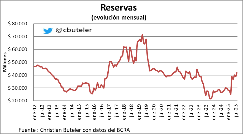 Las #Reservas terminaron en u$s 41.907 millones
En el día bajan u$s 142 millones🔴
En el mes suben u$s 3.043 millones🟢
En el año crecen u$s 12.300 millones🟢