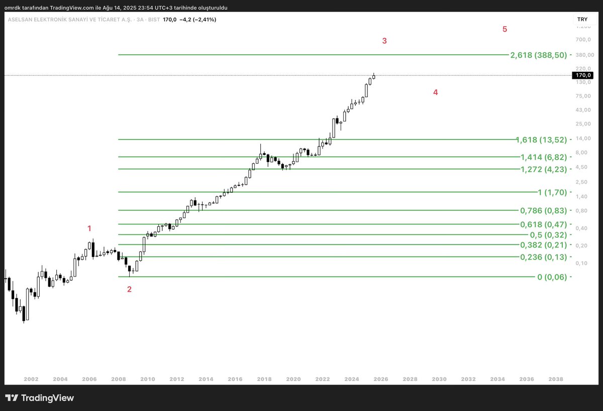 Aselsan muthis bir performansla cok uzun zamandir dalga 3 u surdrurmeye devam ediyor
Yaklasik 1 yildir daha da guclu ve tum duzeltmeleri pas geciyor , makro hedefi 388 tl devam ediyor
143 tl altina inmedikce trendin bozulmasi cok zor #ASELS