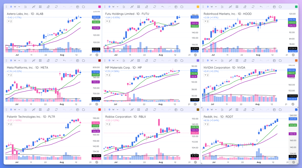 👀 A look at how the leaders acted 8/14/25:

⚖️ 5/9 Up on the day
📈 $MP $RDDT New Closing Highs!
🎾 $HOOD Bounces off Support Gap &amp; 20EMA 
👋 Market Shakes Off Hot PPI
🔁 $FUTU $META in, $DASH $GEV out
deepvue.com/nick-drendel

$ALAB $FUTU $HOOD $META $MP $NVDA $PLTR $RBLX $RDDT