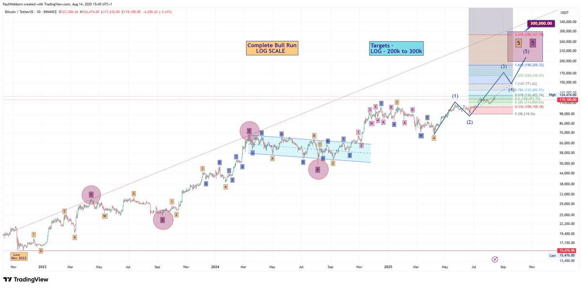 Hi

Do you understand EW at the different degrees ?

🔴 5 Primary waves in this Bull Run since Nov 2022
..........................
🔴 Primary waves 1 to 4 completed August 2024 at 49k
🔴 Primary wave 5 in play as -
🟧 5 Intermediate waves
....................
🟧 Intermediate