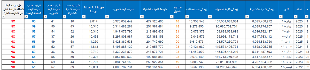 موضوع السيولة في السوق في الفترة الحالية هو محتوى شائع ومقلق للكثيرين .. وهل السيولة ضعيفة أو طبيعية ووش الوضع وهل كيف !!! ويوجد فيه هبد بلا حدود

فلو أخذنا ملخص بسيط لبيانات التداول اليومي لآخر 5 سنوات إلى شهر يوليو 2025 ، بيكون الوضع كالتالي:

- متوسط قيمة التداولات 7.35 مليار