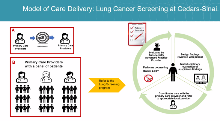 JVelottaMD's tweet photo. Wonderful talk by @saraghandehari @CedarsSinai about how to start a successful #LCS program! Went from 15 scans/wk to 139, APP and coordinators, EPIC integration of BPAs, training all staff in #LCS, so many pearls. @AmericanCancer @ACSCANCA @ACS_California @ACSCANCA @NLCRTnews https://t.co/tr52D9hVu6
