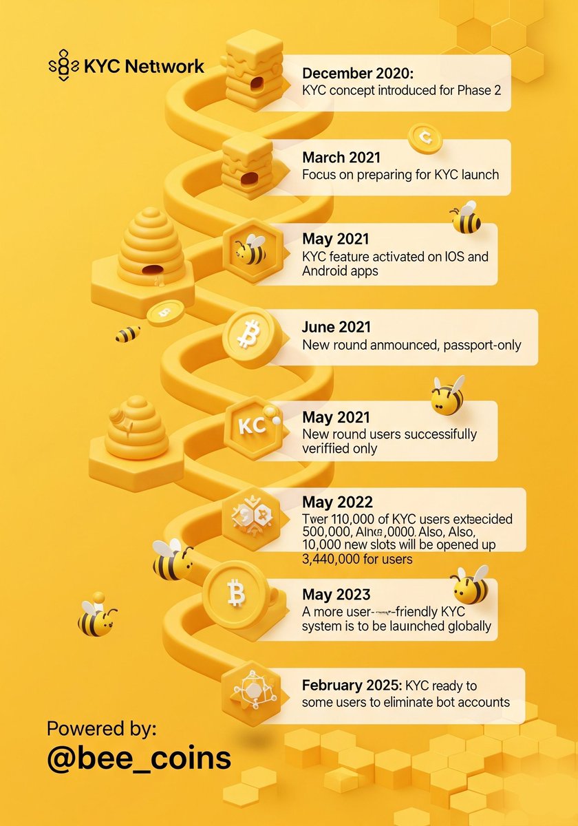 bee_coins's tweet photo. 🐝#BeeNetwork is actively preparing to enable #KYC for all users soon.
Millions are ready to verify, and millions have completed KYC, making the network safer & fairer.
Phased rollout is underway to ensure real opportunities for all.
Stay tuned for updates!
@Beenetworkintl #Web3 https://t.co/547NhxkKW0